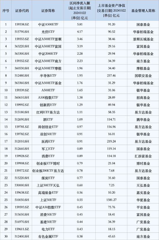 最受青睐ETF：10月22日国泰中证A500ETF获净申购5.81亿元，华泰柏瑞光伏ETF获净申购4.17亿元（名单）-第1张图片-十倍杠杆-股票杠杆