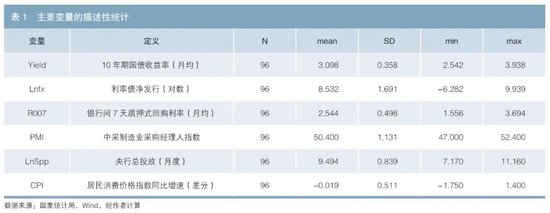 利率债供给对国债收益率的影响探究-第4张图片-十倍杠杆-股票杠杆