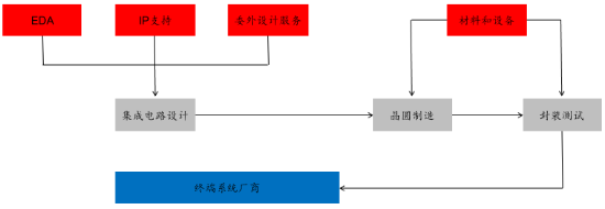 源达信息：国家大力支持科技产业发展，推动半导体行业自主可控-第7张图片-十倍杠杆-股票杠杆