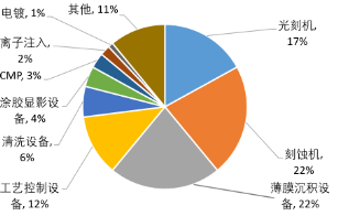 源达信息：国家大力支持科技产业发展，推动半导体行业自主可控-第11张图片-十倍杠杆-股票杠杆