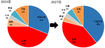 源达信息：国家大力支持科技产业发展，推动半导体行业自主可控-第31张图片-十倍杠杆-股票杠杆