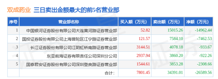 23天21板后，双成药业一字跌停，谁在疯狂“捞金”？-第4张图片-十倍杠杆-股票杠杆