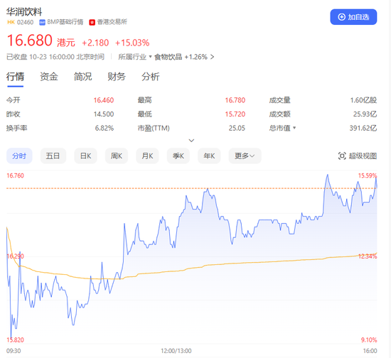 资金都爱“喝”怡宝！超额认购逾234倍，华润饮料上市首日大涨-第1张图片-十倍杠杆-股票杠杆