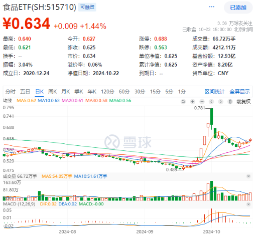 “茅五泸汾洋”集体上攻，食品ETF（515710）收涨1.44%，日线4连阳！机构：食品饮料中长期预期变得乐观-第1张图片-十倍杠杆-股票杠杆