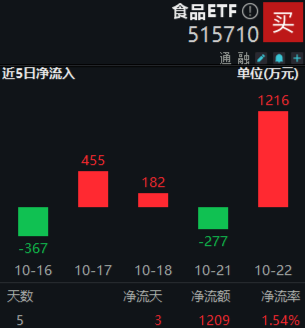 “茅五泸汾洋”集体上攻，食品ETF（515710）收涨1.44%，日线4连阳！机构：食品饮料中长期预期变得乐观-第2张图片-十倍杠杆-股票杠杆