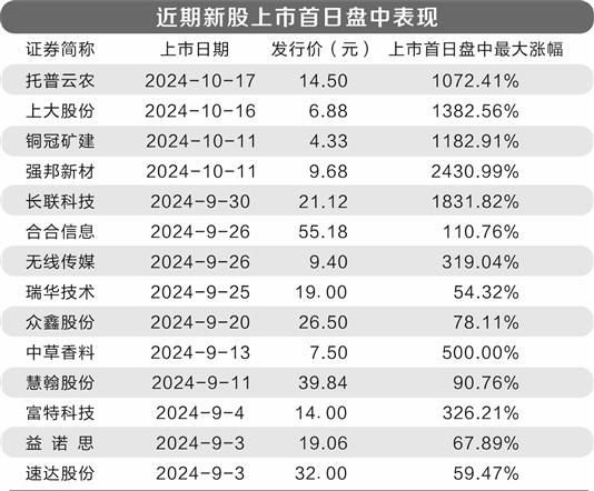 新股首日爆炒严重 追高持有者损失巨大-第1张图片-十倍杠杆-股票杠杆