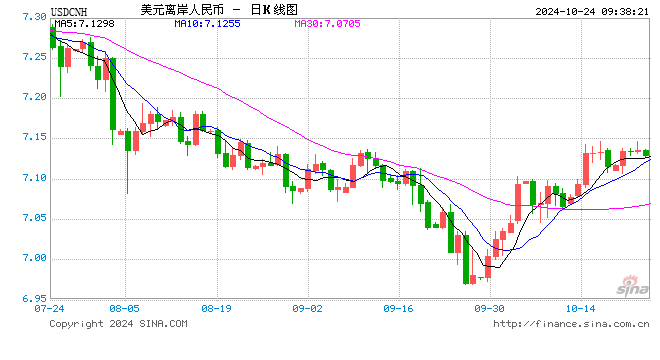 人民币中间价报7.1286，下调41点-第1张图片-十倍杠杆-股票杠杆