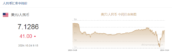 人民币中间价报7.1286，下调41点-第2张图片-十倍杠杆-股票杠杆