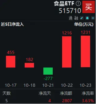 糖酒会开幕在即，食品ETF（515710）5日吸金超2800万元！机构：食饮行业有望迎来景气拐点-第2张图片-十倍杠杆-股票杠杆