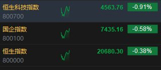 快讯：港股三大指数集体走低 教育股、黄金股齐挫-第2张图片-十倍杠杆-股票杠杆