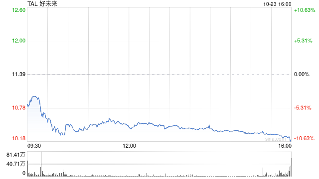 好未来2025财年第二季度净营收6.2亿美元 经调净利润7430万美元-第1张图片-十倍杠杆-股票杠杆