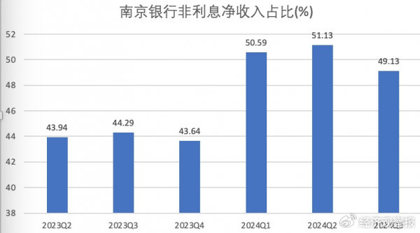 南京银行三季报出炉：营收净利双增 获多家大股东增持-第1张图片-十倍杠杆-股票杠杆