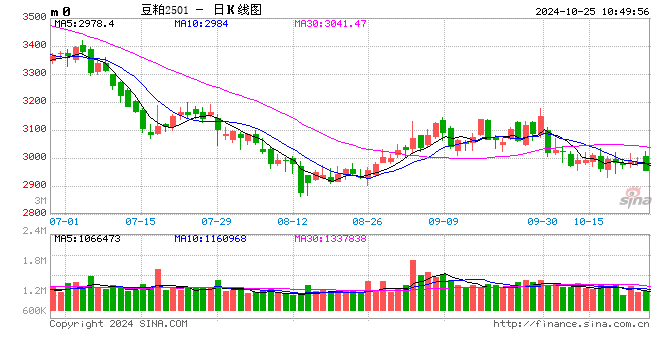 光大期货：农产品类日报10.25-第2张图片-十倍杠杆-股票杠杆