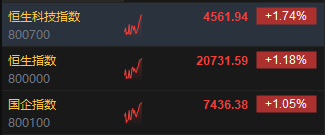 快讯：港股三大指数高开高走 光伏、锂业、CXO板块集体走强-第2张图片-十倍杠杆-股票杠杆