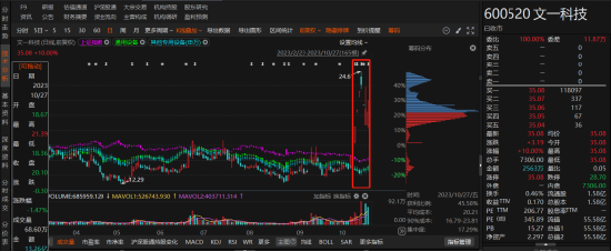 文一科技被行政处罚 事涉公司会计差错更正内容！律师提醒股民索赔条件-第1张图片-十倍杠杆-股票杠杆