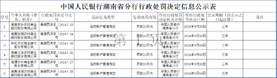 湖南十家农商行被罚、一家农信社被警告：因违反账户管理规定-第1张图片-十倍杠杆-股票杠杆