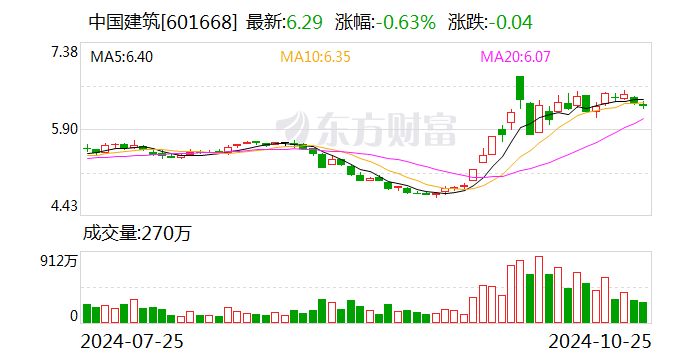 中国建筑：前三季度实现净利润397亿元-第1张图片-十倍杠杆-股票杠杆