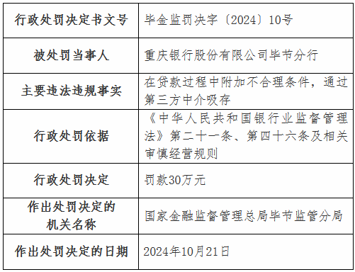 重庆银行毕节分行被罚30万元：在贷款过程中附加不合理条件 通过第三方中介吸存-第1张图片-十倍杠杆-股票杠杆