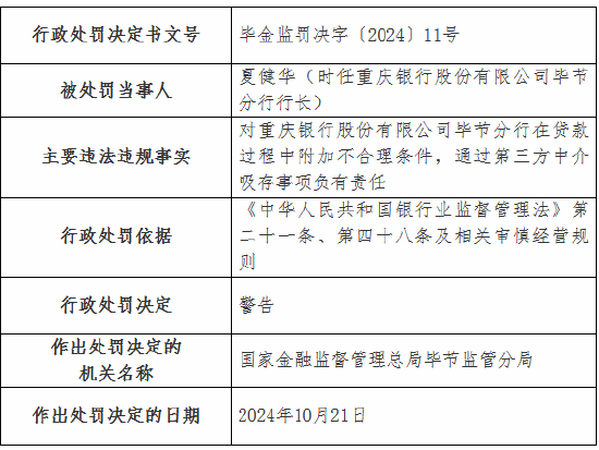 重庆银行毕节分行被罚30万元：在贷款过程中附加不合理条件 通过第三方中介吸存-第2张图片-十倍杠杆-股票杠杆