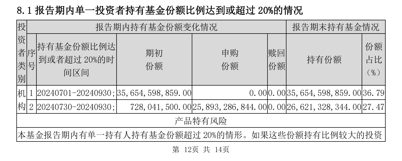 “国家队”又出手扫货！三季度增持4只沪深300ETF超800亿份-第1张图片-十倍杠杆-股票杠杆