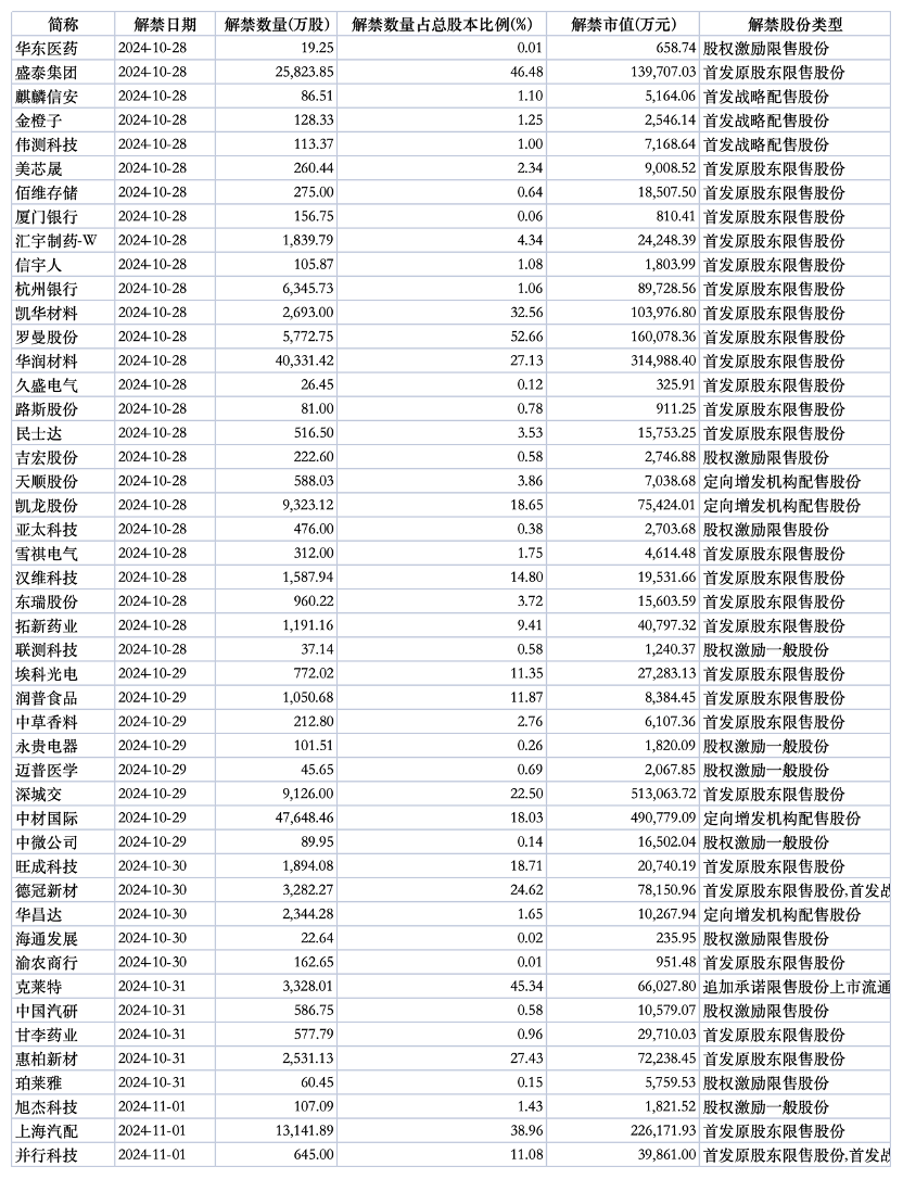 下周A股解禁市值近270亿元-第1张图片-十倍杠杆-股票杠杆