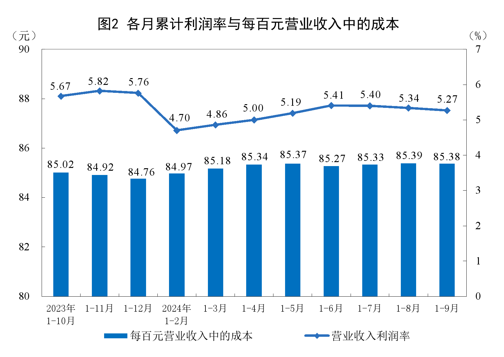 国家统计局：1—9月份全国规模以上工业企业利润下降3.5%-第2张图片-十倍杠杆-股票杠杆