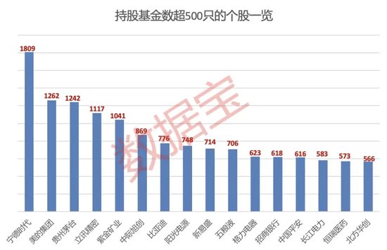 大增340余只，“宁王”被盯上！基金三季度末重仓超2500股，19股获增持超1亿股-第2张图片-十倍杠杆-股票杠杆