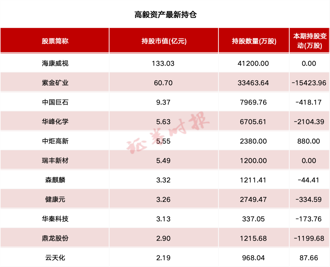 百亿私募最新持仓！高毅资产、玄元投资等重仓持有这些个股-第1张图片-十倍杠杆-股票杠杆