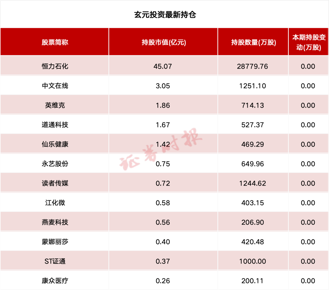 百亿私募最新持仓！高毅资产、玄元投资等重仓持有这些个股-第2张图片-十倍杠杆-股票杠杆