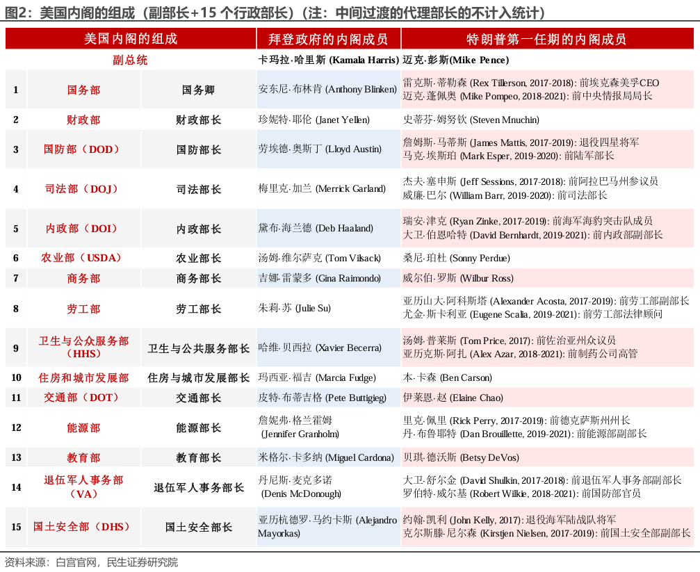 特朗普组阁：2.0观察指南-第2张图片-十倍杠杆-股票杠杆