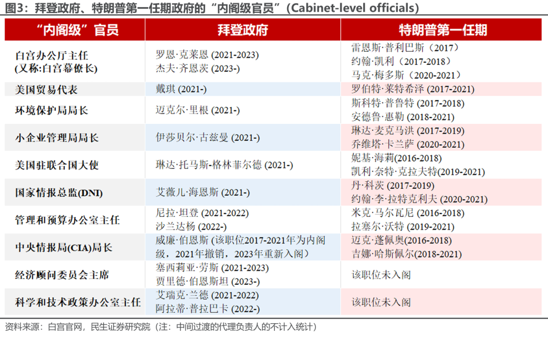 特朗普组阁：2.0观察指南-第3张图片-十倍杠杆-股票杠杆