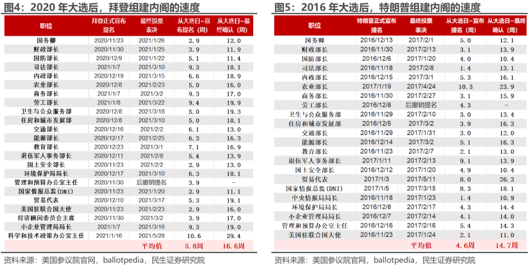 特朗普组阁：2.0观察指南-第4张图片-十倍杠杆-股票杠杆