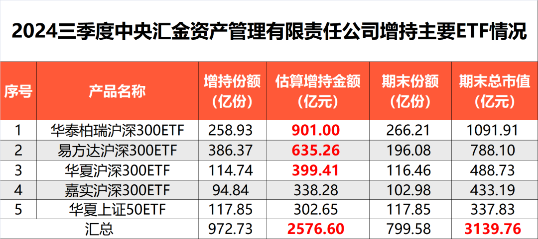 中央汇金再出手！三季度增持ETF超2500亿元-第7张图片-十倍杠杆-股票杠杆