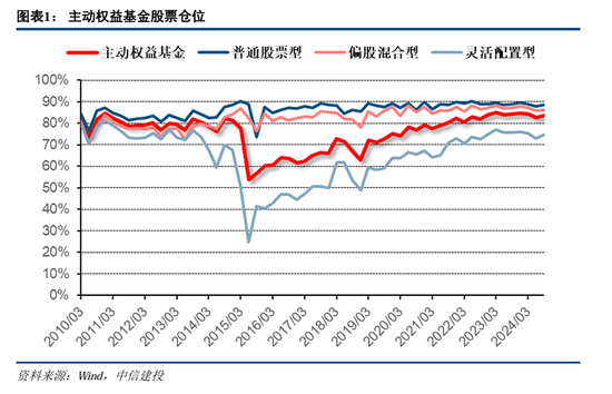 中信建投策略：公募基金三季报有四大看点-第3张图片-十倍杠杆-股票杠杆