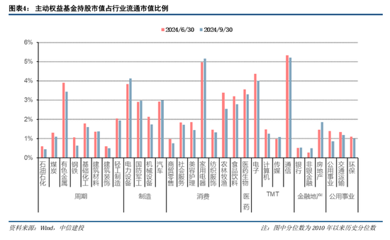 中信建投策略：公募基金三季报有四大看点-第6张图片-十倍杠杆-股票杠杆