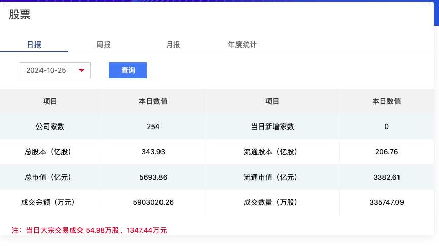 北证50连创新高、日成交额突破500亿，北交所后市怎么走？-第1张图片-十倍杠杆-股票杠杆