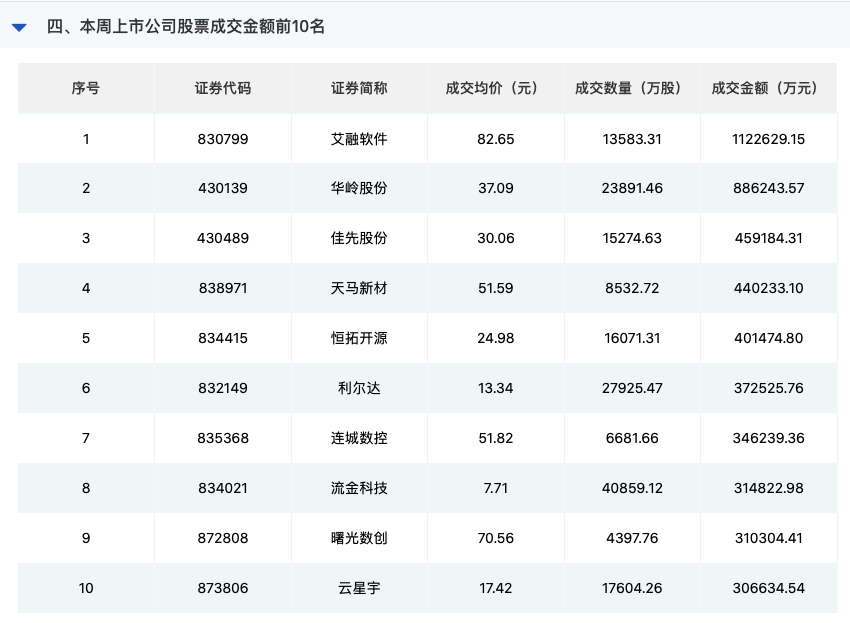 北证50连创新高、日成交额突破500亿，北交所后市怎么走？-第2张图片-十倍杠杆-股票杠杆