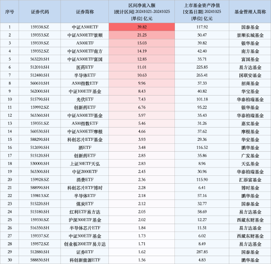 最受青睐ETF：上周中证A500ETF获资金净申购39.82亿元，中证A500ETF景顺获资金净申购21.25亿元（名单）-第1张图片-十倍杠杆-股票杠杆