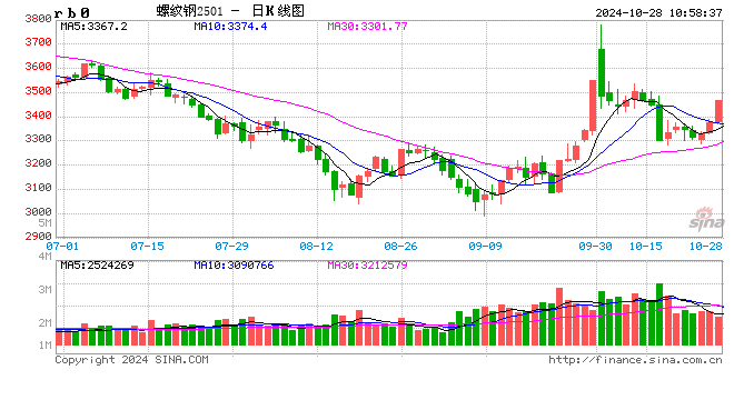 光大期货：10月28日矿钢煤焦日报-第2张图片-十倍杠杆-股票杠杆