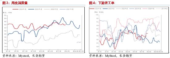 长安期货范磊：供弱需强后续可期，PG裂解基差存布多机会-第4张图片-十倍杠杆-股票杠杆