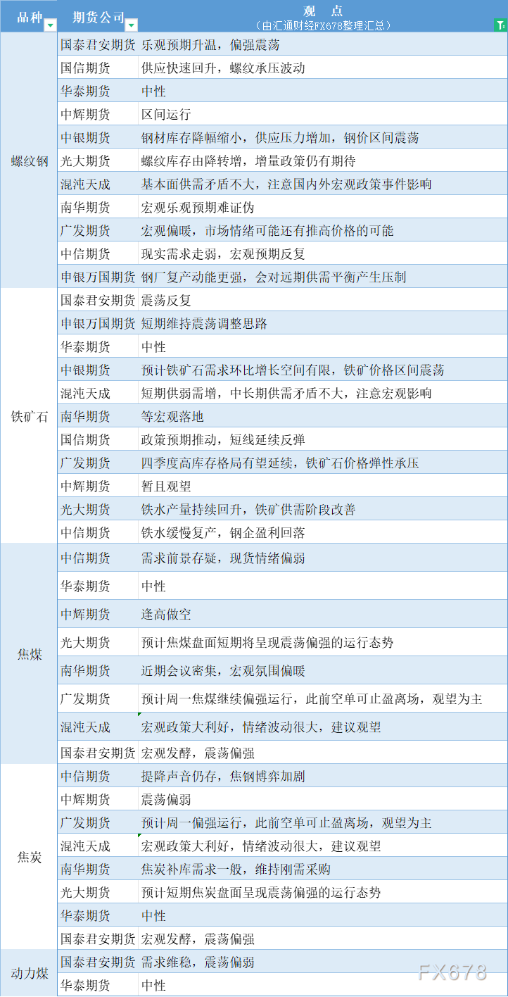 期货公司观点汇总一张图：10月28日黑色系（螺纹钢、焦煤、焦炭、铁矿石、动力煤等）-第2张图片-十倍杠杆-股票杠杆