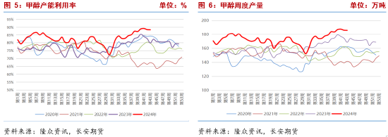 长安期货张晨：甲醇基本面边际改善但幅度有限 宏观扰动将加强-第5张图片-十倍杠杆-股票杠杆