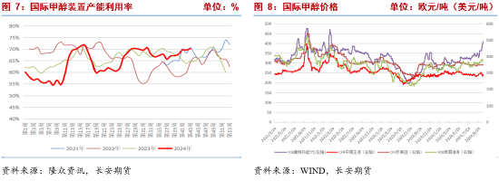 长安期货张晨：甲醇基本面边际改善但幅度有限 宏观扰动将加强-第6张图片-十倍杠杆-股票杠杆