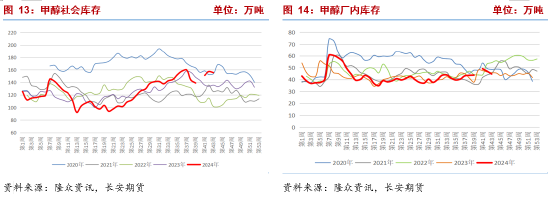 长安期货张晨：甲醇基本面边际改善但幅度有限 宏观扰动将加强-第8张图片-十倍杠杆-股票杠杆