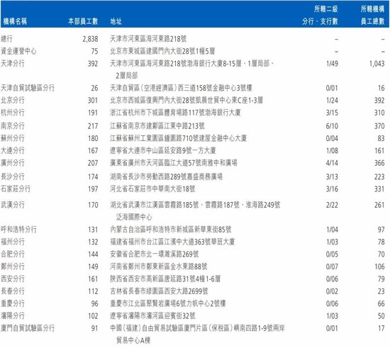 渤海银行中高层人事调整 拟提拔一副行长-第6张图片-十倍杠杆-股票杠杆