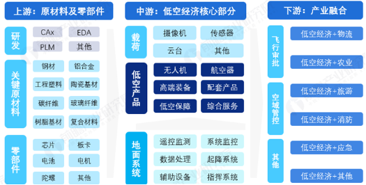 源达信息：雄安新区积极布局低空经济赛道，推动低空产业高质量发展-第6张图片-十倍杠杆-股票杠杆