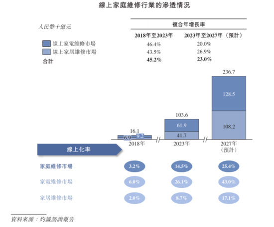 号称国内最大家庭维修平台，抽佣率高达37%，违规上岗频现：游走在合规边缘的啄木鸟维修，冲刺港股IPO！-第8张图片-十倍杠杆-股票杠杆