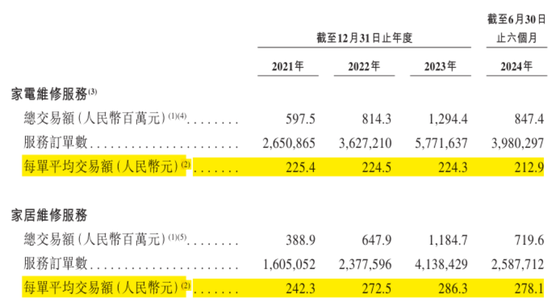 号称国内最大家庭维修平台，抽佣率高达37%，违规上岗频现：游走在合规边缘的啄木鸟维修，冲刺港股IPO！-第22张图片-十倍杠杆-股票杠杆