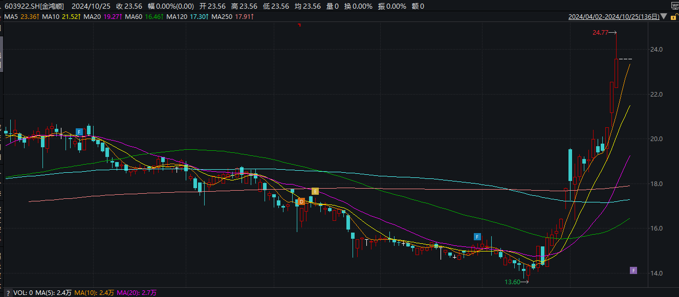 金鸿顺重组标的系欧菲光关联方 停牌前日股价异动是否内幕信息泄露-第2张图片-十倍杠杆-股票杠杆