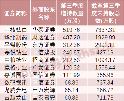 这些股票，券商加仓！-第1张图片-十倍杠杆-股票杠杆